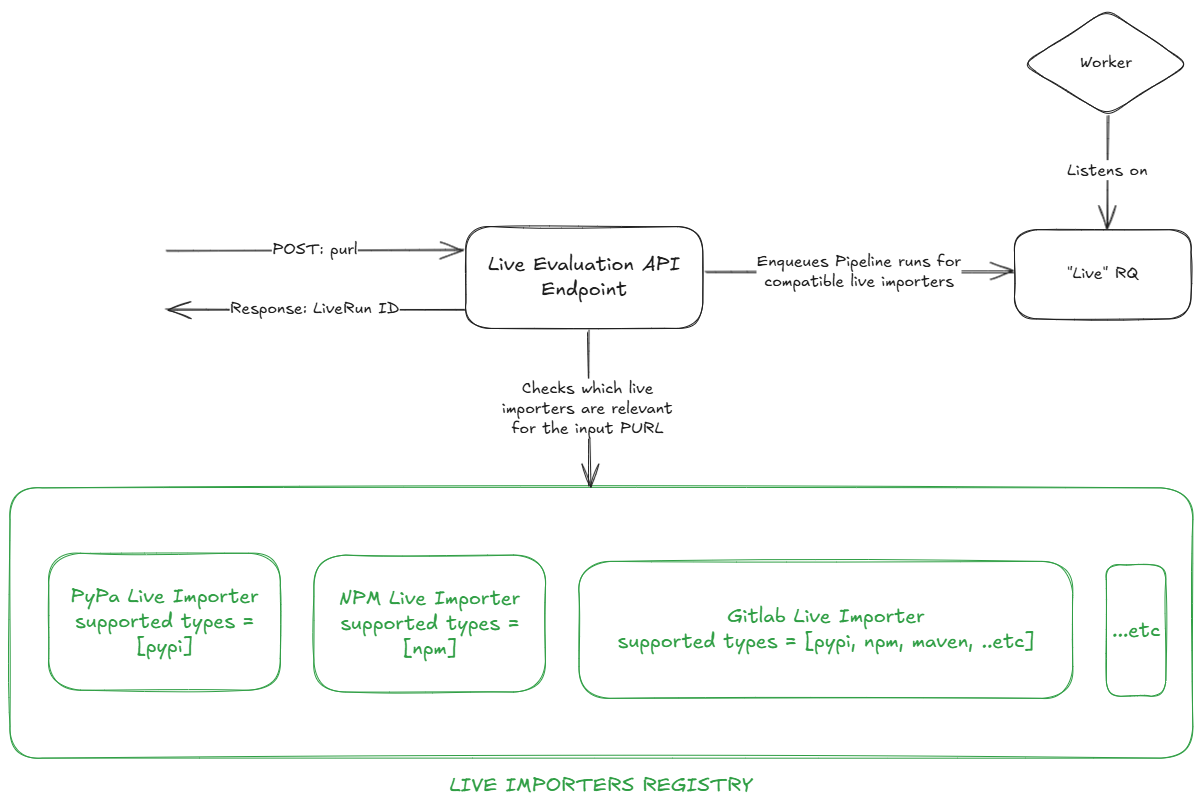 Live Importers API request flow