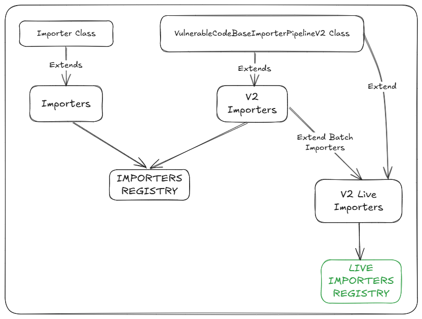 Class architecture of importers registries